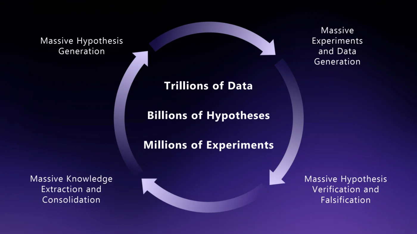 Diagram of automated science cycle from data and hypotheses to experiments and validated knowledge