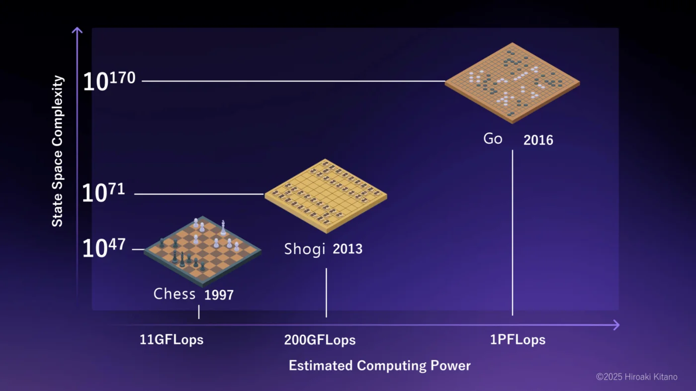 Comparison of board game state spaces against available compute for chess, shogi, and go