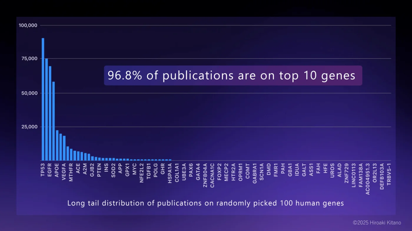 Distribution showing the long tail of gene publications where the top 10 genes account for only 96.8 percent of papers