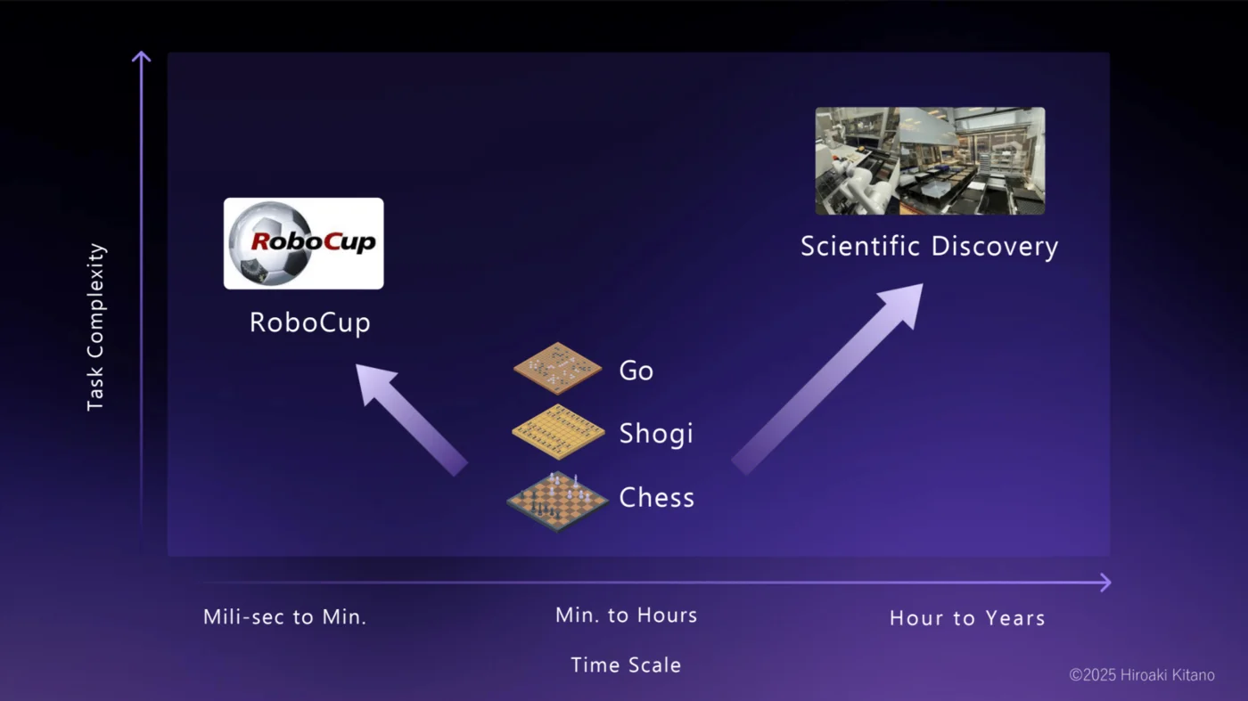 Chart comparing task complexity and time scale from board games to scientific discovery
