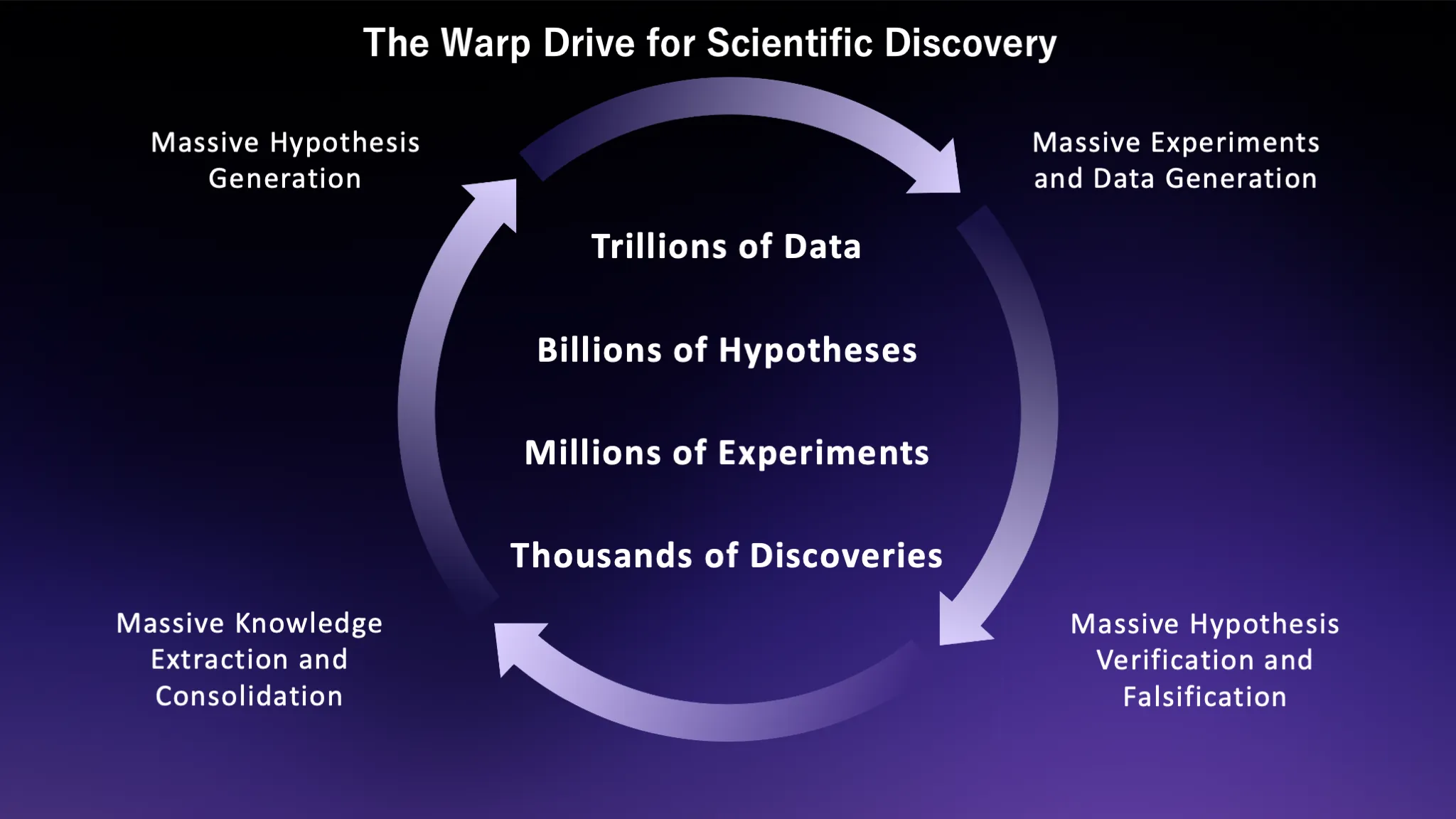 The Warp Drive for Scientific Discovery